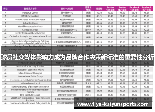 球员社交媒体影响力成为品牌合作决策新标准的重要性分析